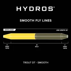 Orvis Soies Mouche - Backing * Soie Hydros Trout Double Taper